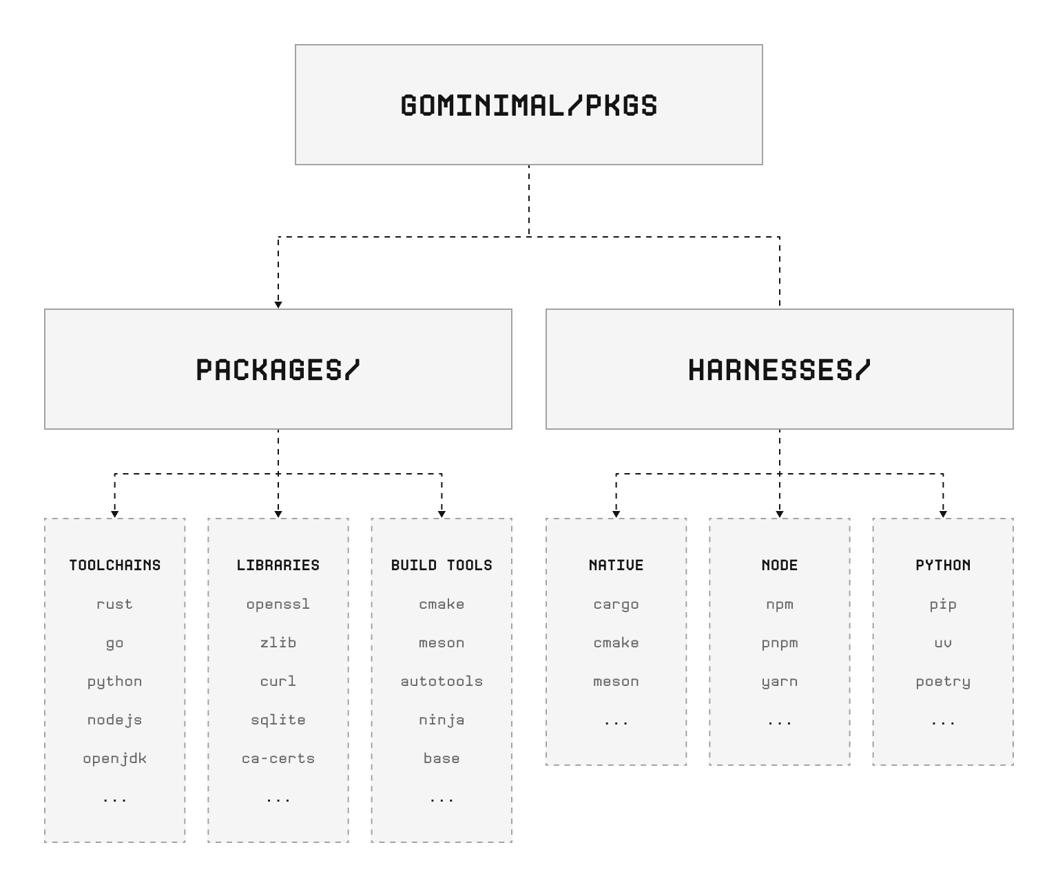Minimal ecosystem packages